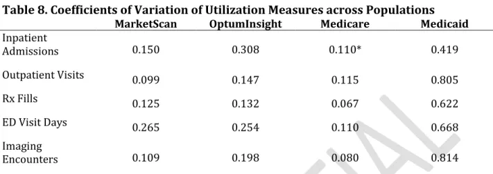 Table 8. Coefficients of Variation of Utilization Measures across Populations 