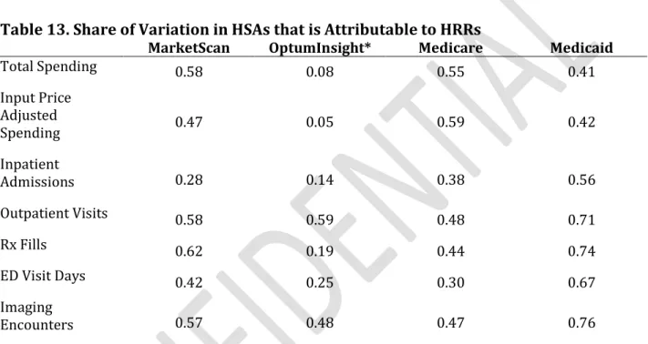 Table 13. Share of Variation in HSAs that is Attributable to HRRs  