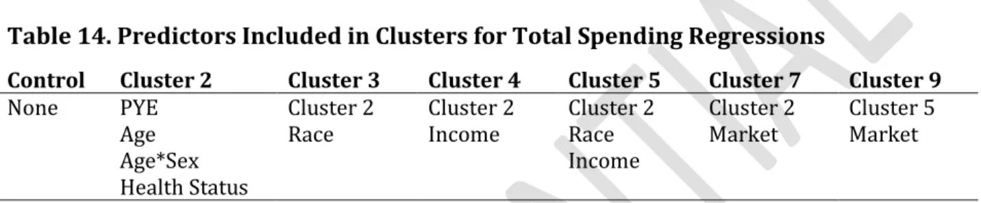 Table 14. Predictors Included in Clusters for Total Spending Regressions 
