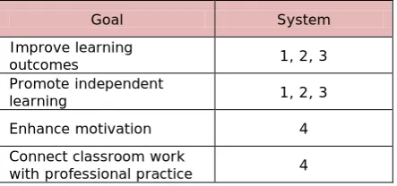 Table 4 shows the assessment system used to evaluate each of the goals. 