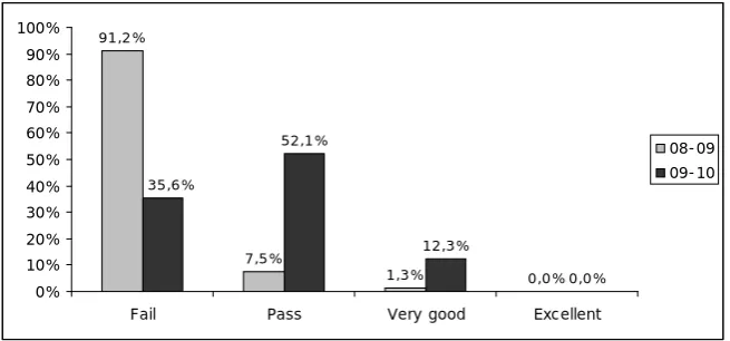 Table 5. “Project marks in percentage”. Source: authors 