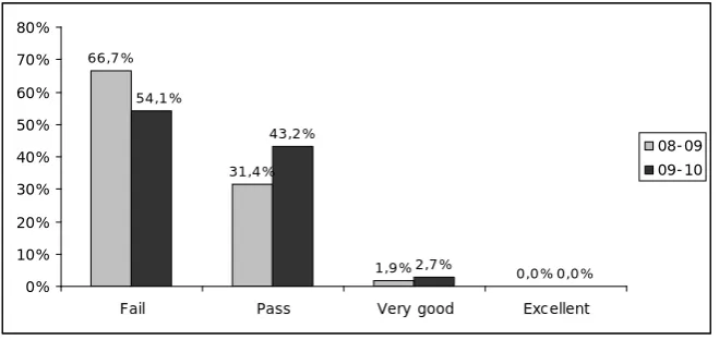 Figure 2. “Comparison of the GLOBAL results of the final theory exam of BLOCK III for 