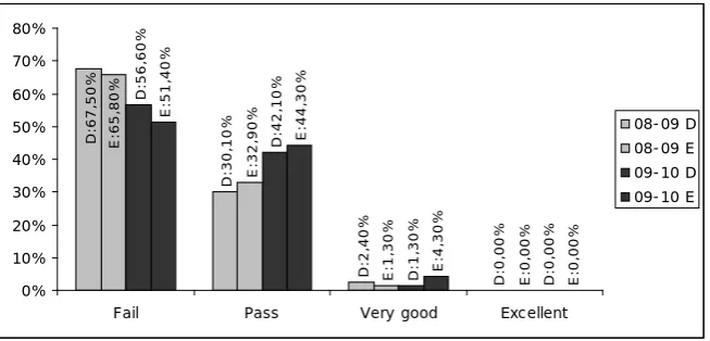 Figure 4. “Comparison of the results of the final theory exam of BLOCK III (groups D and E) for academic years 08-09 and 09-10”