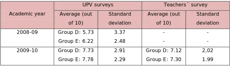 Table 6. “Results of questions 3 and 4 in the survey given to students.” Source: authors 