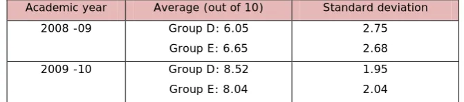 Table 8. “Overall assessment of the methodology by the students”. Source: authors 