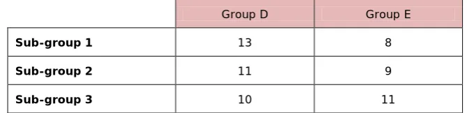 Table 3. “Working groups in each practical sub-group set up in general groups D and E”