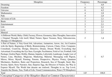 Table 2. Metaphors of Graphic Design Department students about “Graphic Design” concept 