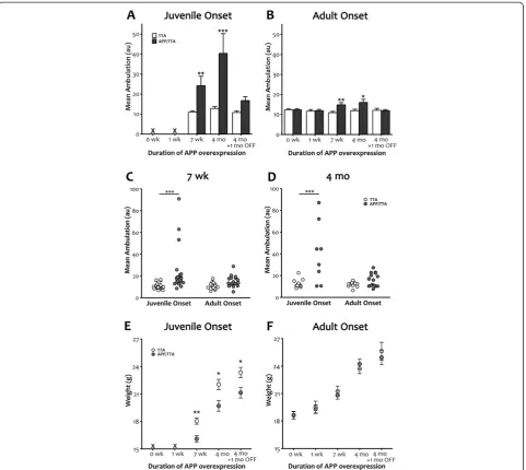 Figure 3 Delayed expression of transgenic APP reduces motor hyperactivity and normalizes body weight.than controls at 7 wk (**psuppression (*pwide range of locomotor activity seen in mice overexpressing APP from birth and the substantial decrease in both v