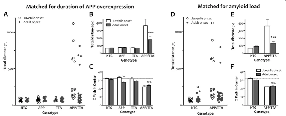 Figure 6 Delaying the onset of APP overexpression attenuates hyperactivity but not anxiety in the open field assay.juvenile onset (***pthan control mice (pThe only genotype for which dox rearing significantly altered path in center was APP (*pwas reared on