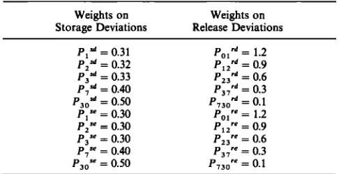 TABLE 1. Weights for the Objective Function 