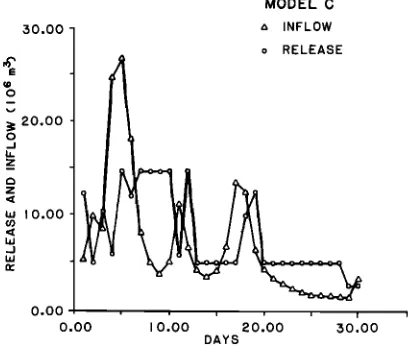 Fig. 3. Releases and inflows for model C. 