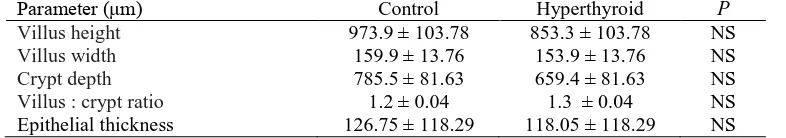 Table 5. Effect of long-term hyperthyroidism on histomorphometric measurements of the ileum (Ls mean ± SE) in breeder hens1 Parameter (μm) Control Hyperthyroid 