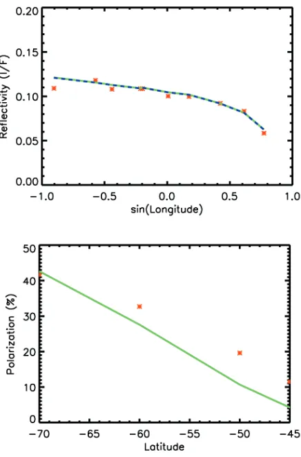 Figure 2.1: Top panel shows reﬂectivities from Zhang et al. (2013) using DIS-ORT(blue dashed line), with this work using VLIDORT (solid green line) andobservations from Cassini in the UV1 ﬁlter (red points) at S60◦ latitude and a phaseangle of 17.5◦