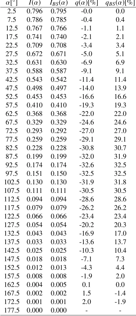 Table 2.1: Comparisons with Rayleigh Scattering Results of Buenzli and Schmid(2009)