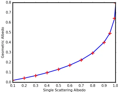 Figure 2.2: Geometric albedo as a function of single scattering albedo in a semi-inﬁnite Rayleigh scattering atmosphere from this model (blue curve) and fromMadhusudhan and Burrows, 2012 (red pluses).