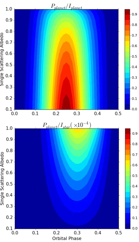 Figure 2.5: Variation in the degree of polarization as a function of single scatteringalbedo and orbital phase for a semi-inﬁnite Rayleigh scattering atmosphere normal-ized to reﬂected light from the planet (top) and direct starlight (bottom)
