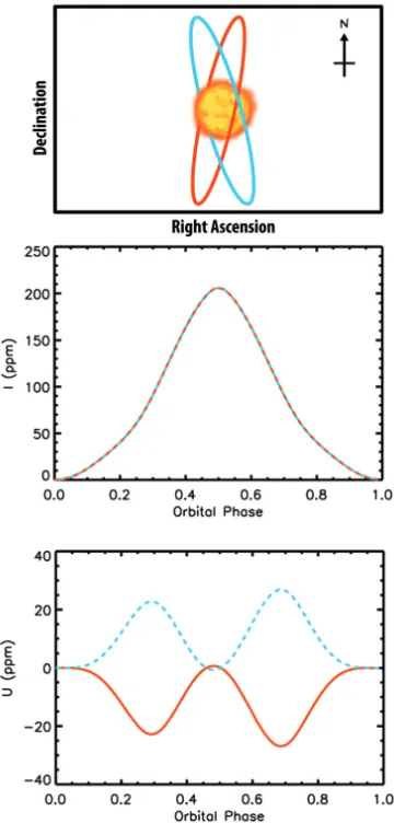 Figure 2.9: The top panel shows a cartoon of two orbits of inclination close to 90degrees and longitude of the ascending node 16 degrees (red, solid line) and -16degrees (blue, dashed line) for the HD189733b system as seen from Earth