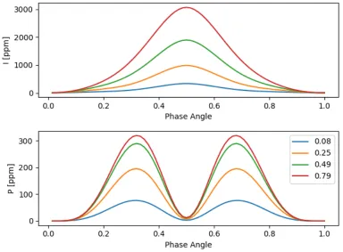 Figure 3.1: Scattered light intensity and polarization for Rayleigh scattering atmo-spheres on WASP-12b with various geometric albedos