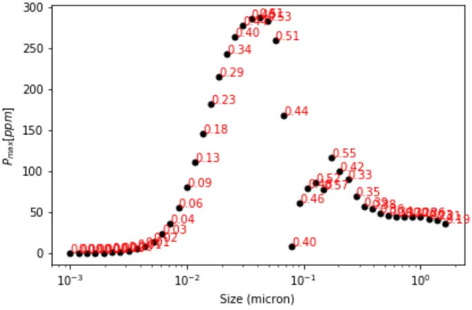 Figure 3.4: Maximum polarization from the scattering of light by a thick atmosphericcloud on WASP-12b for cloud composed of Al2O3 particles of various sizes
