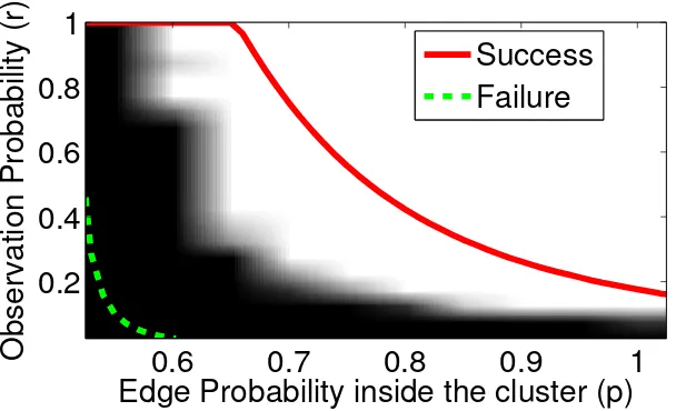 Figure 2.3: Region of success (white region) and failure (black region) of Program2.1.4predicted by Theorem with λ = 1.01D−1min