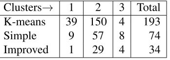 Figure 2.9: Plot of sorted eigen values for (1) Adjacency matrix with unknown en-tries ﬁlled byadjacency matrix from Program 0, (2) Recovered adjacency matrix from Program 2.1.4, (3) Recovered 2.1.7