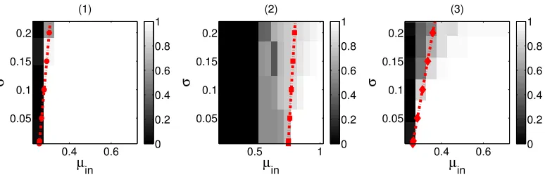 Figure 3.2: Region of success (white) and failure (black) for Program 3.1.1outliers,sponding on syn-thetic data of n = 600, µout = 0.20, for varying µin and σ with (1) 3 clusters size200 each (no outliers), λ = 1.001Λ, (2) 2 clusters of size 200 and rest n
