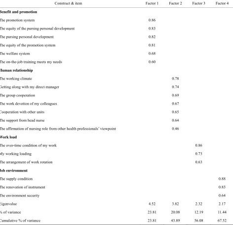 Table 1. Convergent/discriminant validity of NJSS. 
