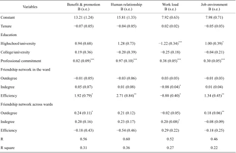Table 3.  Regression model of job satisfaction. 