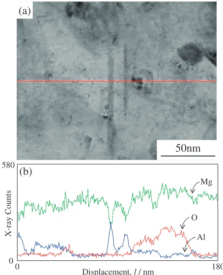 Fig. 7TEM micrograph (a) and EDS line analysis results (b) for the SPScompact of Mg composite with 10 vol% Al2O3.