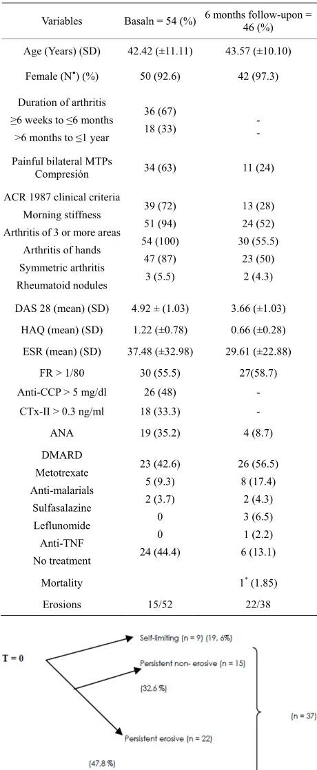 Table 1. Characteristics of the population at baseline and at 6 months follow-up. 