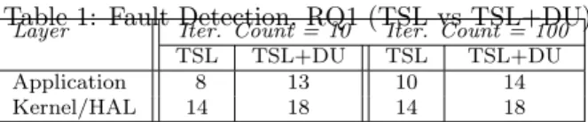 Table 1: Fault Detection, RQ1 (TSL vs TSL+DU) Layer Iter. Count = 10 Iter. Count = 100