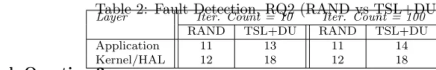 Table 2: Fault Detection, RQ2 (RAND vs TSL+DU) Layer Iter. Count = 10 Iter. Count = 100