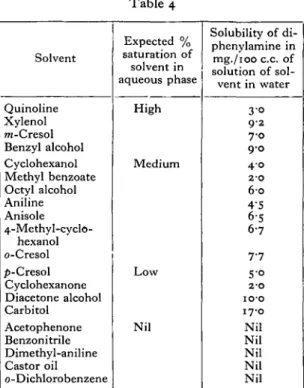 Table 4 Solvent Quinoline Xylenol m-Cresol Benzyl alcohol Cyclohexanol Methyl benzoate Octyl alcohol Aniline Anisole  4-Methyl-cyclo-hexanol o-Cresol ^-Cresol Cyclohexanone Diacetone alcohol Carbitol Acetophenone Benzonitrile Dimethyl-aniline Castor oil o-