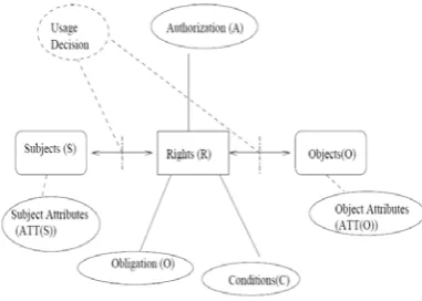 Fig.1 Components of Usage Control Model 