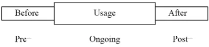 Figure 2. The following illustration of usage decision that 