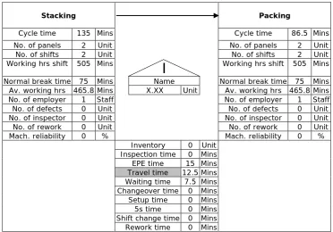 Figure 4. “Travel time wastages (stacking to packing)”. 