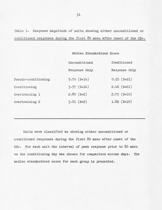 Table 1. Response magnitude of units showing either unconditioned or 