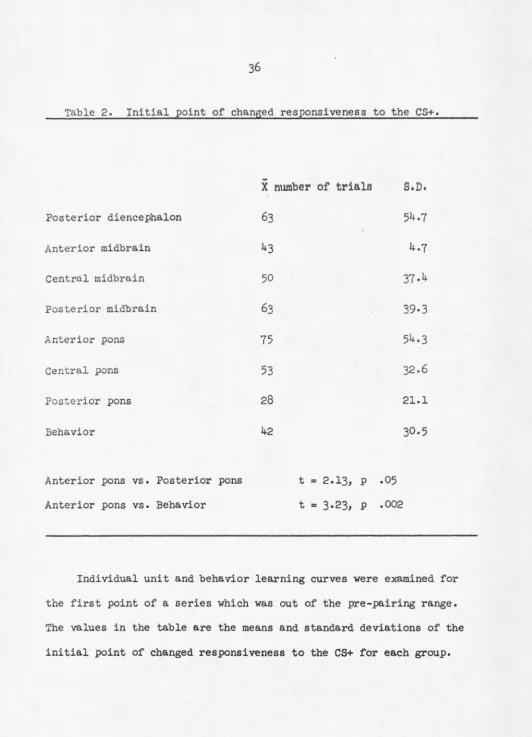 Table 2. Initial point of changed responsiveness to the CS+ • 
