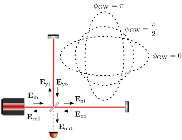 Figure 2.1: Illustration of a gravitational wave’s eﬀect on the orthogonal arms of aMichelson interferometer.