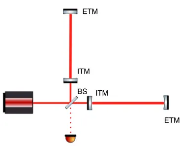 Figure 2.2: A Michelson interferometer with Fabry-Pérot arm cavities. Labeledare the input test masses (ITMs), end test masses (ETMs), and the beamsplitter(BS).