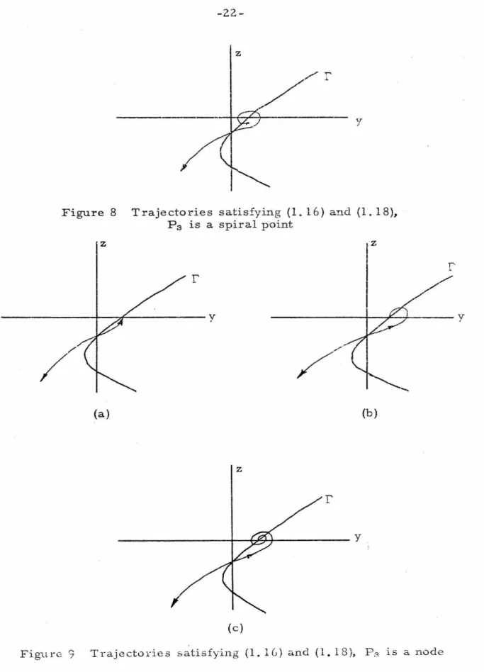 Figure  8  Trajecto ries  satisfying  (1.  1 6 )  and  (1.  1 8 ),  Ps  is  a  spiral point  z  z  I'  r  / /   y  y  //  / /  (a)  ( b )  z  ( c ) 