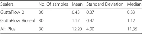 Table 2 Descriptive statistics for push out bond strength of thesealers