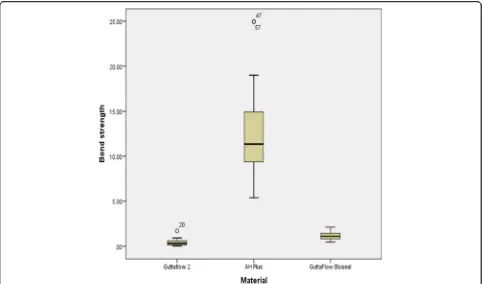 Fig. 2 Box plots illustrating the push out values (minimum, median, maximum) of the tested sealers