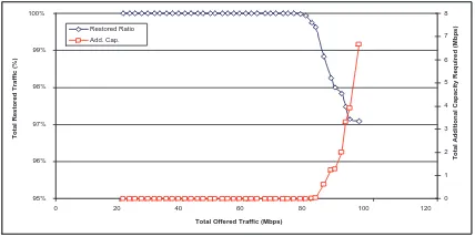Fig. 2.Resulting Maximum Utilisation for BE Trafﬁc Routing