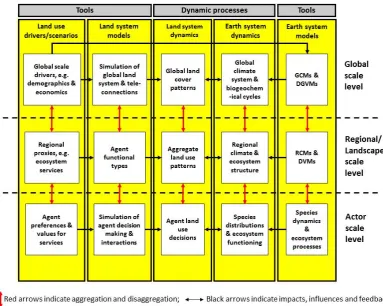 Fig. 1. Schematic representation of the components of the land and climate systems discussed here at different spatial scale levels.