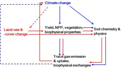 Fig. 3. Conceptual interactions of LULCC–climate impacts andfeedbacks. Solid lines: impacts; dashed lines: feedbacks