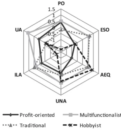 Fig. 4. An example agent typology derived from social survey in-dicating the different attitudes between types toward proﬁt, socialstatus and the environment