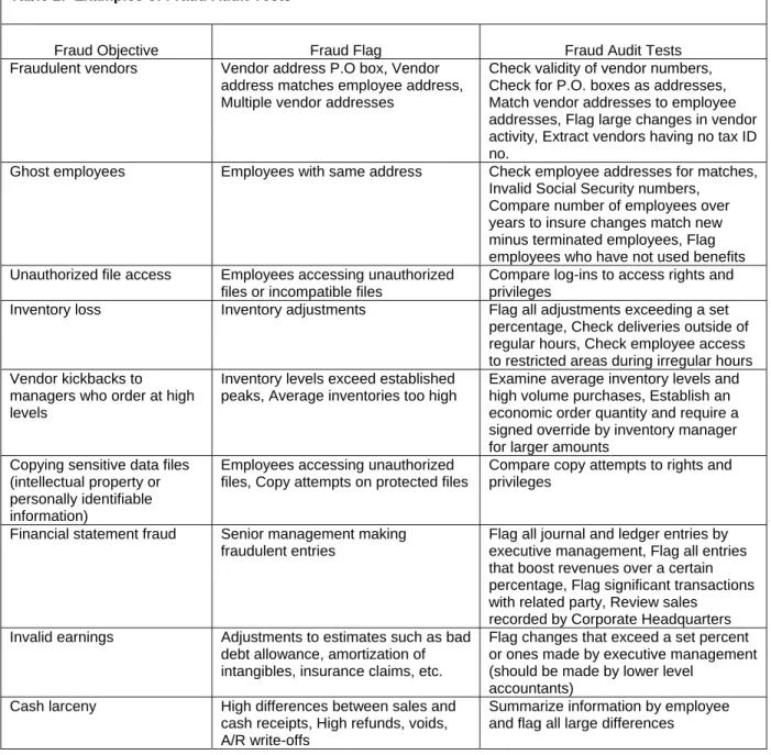Table 2:  Examples of Fraud Audit Tests 
