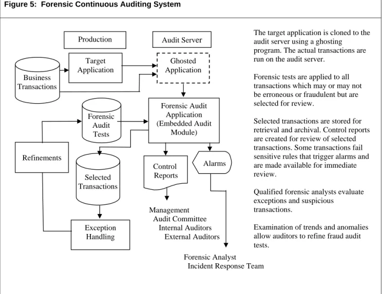 Figure 5:  Forensic Continuous Auditing System 