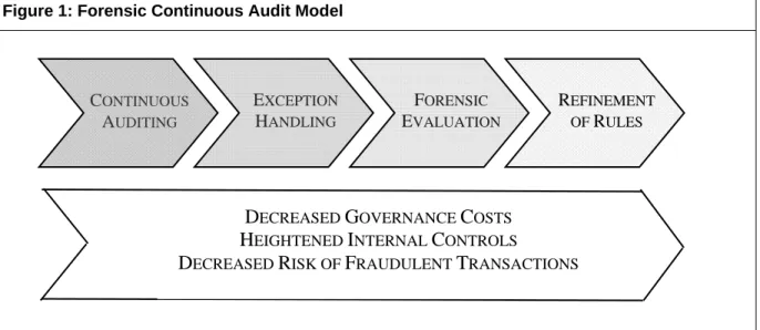 Figure 1: Forensic Continuous Audit Model 